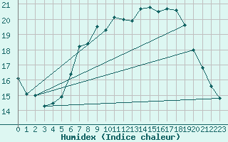 Courbe de l'humidex pour Boizenburg