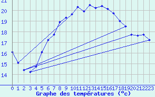 Courbe de tempratures pour Asikkala Pulkkilanharju