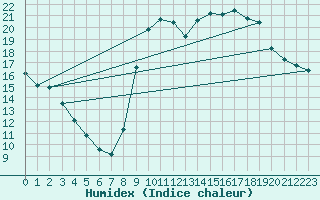 Courbe de l'humidex pour Sain-Bel (69)