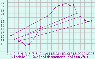 Courbe du refroidissement olien pour Engins (38)