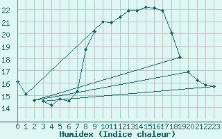 Courbe de l'humidex pour Ronda