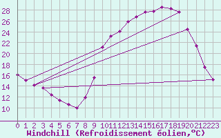 Courbe du refroidissement olien pour Forceville (80)