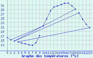 Courbe de tempratures pour Die (26)