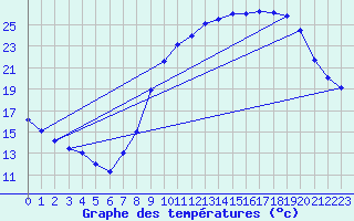 Courbe de tempratures pour Jours-ls-Baigneux (21)