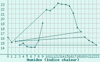Courbe de l'humidex pour Solenzara - Base arienne (2B)