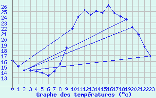 Courbe de tempratures pour Quimper (29)