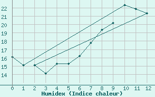 Courbe de l'humidex pour Altdorf