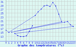 Courbe de tempratures pour Vinon-sur-Verdon (83)
