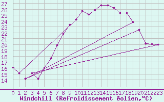 Courbe du refroidissement olien pour Neu Ulrichstein