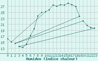 Courbe de l'humidex pour Coburg