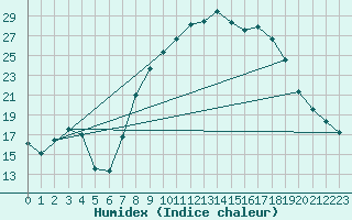 Courbe de l'humidex pour Sotillo de la Adrada