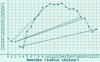 Courbe de l'humidex pour Muehldorf