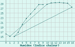 Courbe de l'humidex pour Kokemaki Tulkkila