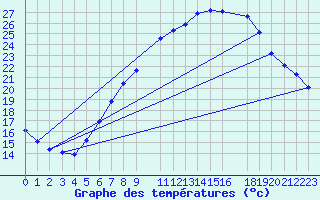 Courbe de tempratures pour Sint Katelijne-waver (Be)