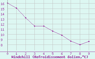 Courbe du refroidissement olien pour Ottawa Cda Rcs