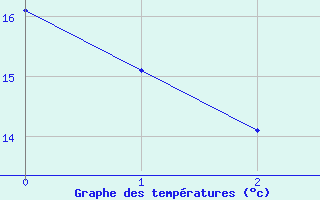 Courbe de tempratures pour Sallles d