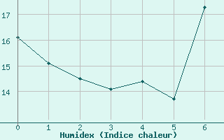 Courbe de l'humidex pour Pinoso