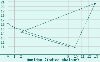 Courbe de l'humidex pour Lauro Carneiro de Loyola