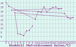 Courbe du refroidissement olien pour Luedenscheid