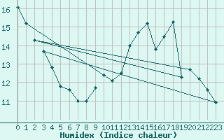 Courbe de l'humidex pour Villacoublay (78)