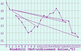 Courbe du refroidissement olien pour Cap Gris-Nez (62)