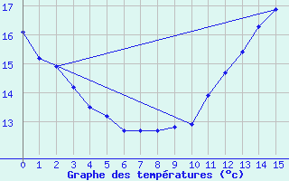 Courbe de tempratures pour Metz-Nancy-Lorraine (57)