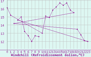 Courbe du refroidissement olien pour Ploudalmezeau (29)