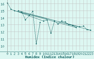 Courbe de l'humidex pour la bouée 62107