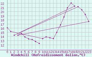 Courbe du refroidissement olien pour Ticheville - Le Bocage (61)