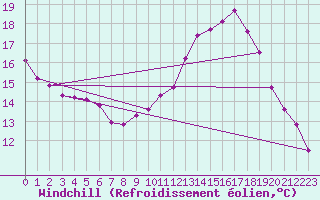Courbe du refroidissement olien pour Renwez (08)