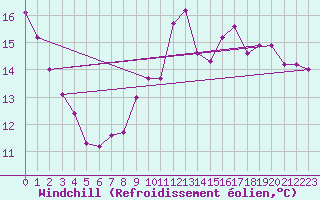 Courbe du refroidissement olien pour La Chapelle-Montreuil (86)
