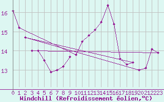 Courbe du refroidissement olien pour Westdorpe Aws