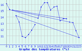 Courbe de tempratures pour Kernascleden (56)