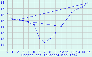 Courbe de tempratures pour Werl