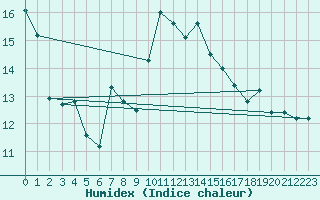 Courbe de l'humidex pour Cap Corse (2B)