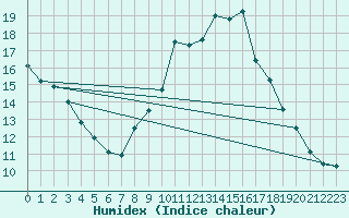 Courbe de l'humidex pour Millau - Soulobres (12)