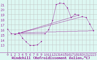 Courbe du refroidissement olien pour Anvers (Be)