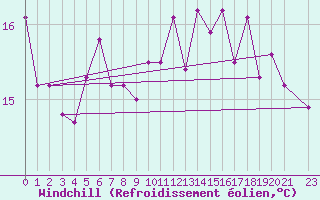 Courbe du refroidissement olien pour Sines / Montes Chaos