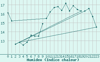 Courbe de l'humidex pour Mouilleron-le-Captif (85)