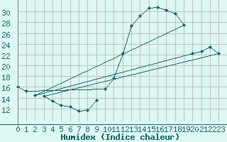 Courbe de l'humidex pour Thurey (71)