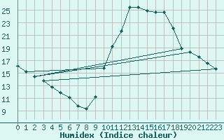 Courbe de l'humidex pour Guidel (56)