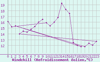 Courbe du refroidissement olien pour Meiningen