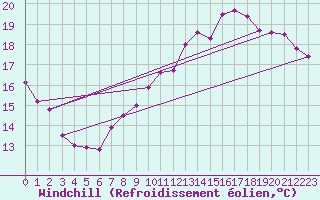 Courbe du refroidissement olien pour Evreux (27)