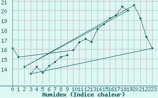 Courbe de l'humidex pour La Poblachuela (Esp)