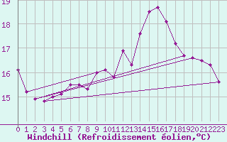 Courbe du refroidissement olien pour Rhyl
