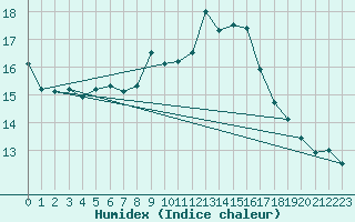 Courbe de l'humidex pour Feldberg-Schwarzwald (All)