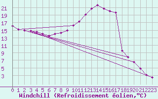 Courbe du refroidissement olien pour Lyon - Bron (69)