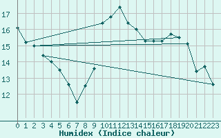 Courbe de l'humidex pour Verges (Esp)