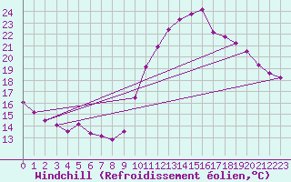 Courbe du refroidissement olien pour Lyon - Bron (69)