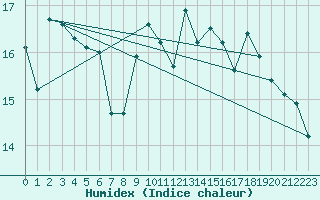 Courbe de l'humidex pour Mcon (71)